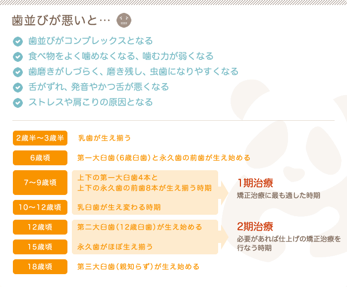 7～12歳頃：1期治療（矯正治療に最も適した時期）、12～15歳頃：2期治療（必要があれば仕上げの矯正治療を行う時期）